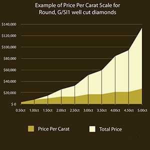 Cách Tính Giá Kim Cương: So sánh, Thống kê, Giáo dục 4 Biểu đồ giá/carat