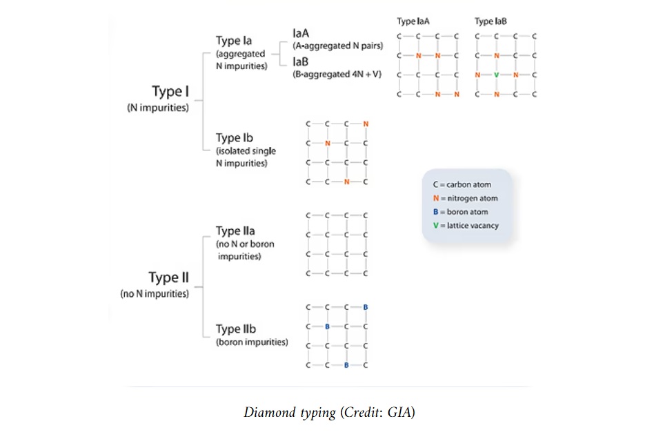 Kim Cương Type I và Kim Cương Type II 4 Kim Cương Type I và Kim Cương Type II